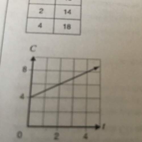 Determine the rate of change of this graph.