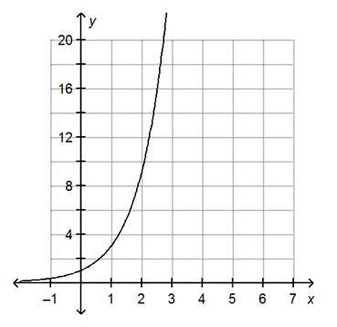 What are the domain and range of the function on the graph?