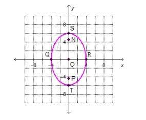 Which points are the vertices of the ellipse? points n and p points o and p points q and r points s