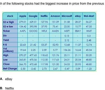 Which of the following stocks had the biggest increase in price from the previous day a. ebayb. netf