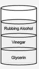 The diagram shows the layers formed when equal volume of glycerin, vinegar, and rubbing alcohol were