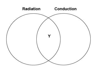 Allen made a diagram to compare radiation and conduction. which label belongs in the area marked y?