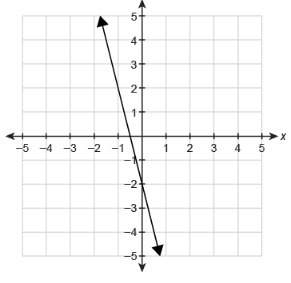 I'd really appreciate it if anyone could ! : ) i'll give brainliest! a function f(x) is graphed on