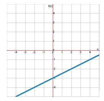 What is the equation of this line? a) y= 1/2x - 3 b) y= -1/2x -3 c )y= -2x - 3 d) y= 2x - 3