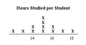 What is the range for the amount of hours studied? 6 18 4 12