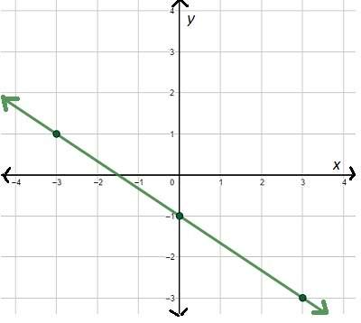 What is the slope of a line perpendicular to the line in the graph? a. −3/2 b. −2/3 c. 3/2 d. 2/3