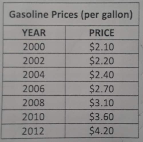 If the pattern shown in the table continues, what would be the expected cost of a gallon of gas in 2