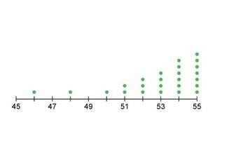 Which answer best describes the shape of this distribution? skewed left skewed right uniform normal