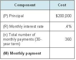 The table shows the terms of a fixed-rate mortgage. which accurately describes the terms of this mor