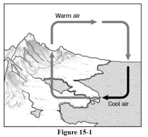 Figure 15-1 shows how a(n) breeze works.