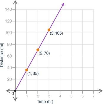 (i can mark the first correct person brainliest! ) the graph shows the distance a car traveled, y, i