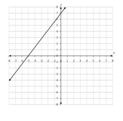 Use the following graph to answer questions 1, 2 and 3 1. what is the slope of the line? 2. what is