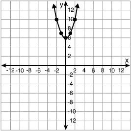 Which graph does note represent a non-linear function