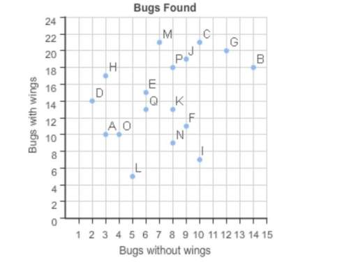 How many bugs with wings did students h, q, and b find? 34 48 23 50?