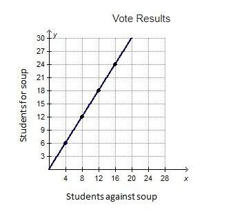The superintendent of schools had all students in town vote on whether the schools should offer soup