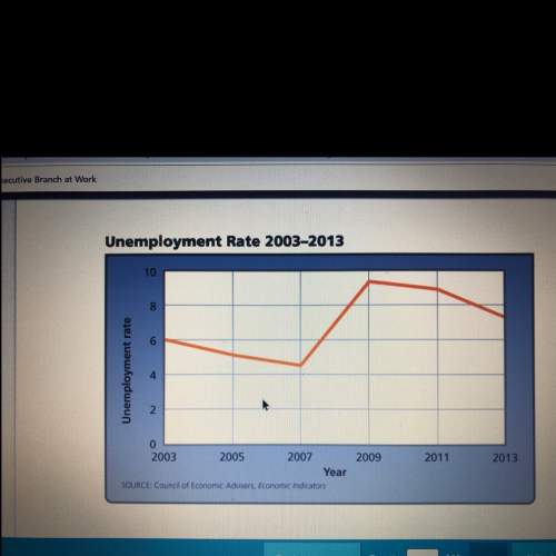 Based on the graph, which statement about the unemployment rate is true