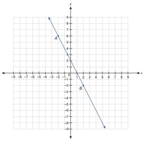 Which equation is a point slope form equation for line ab? a) y−2=−2(x+6) b) y−2=−2(x+2) c) y−6=−2(