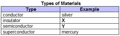 Anton created a chart listing different types of materials.which best complete the chart? (a)x: cop