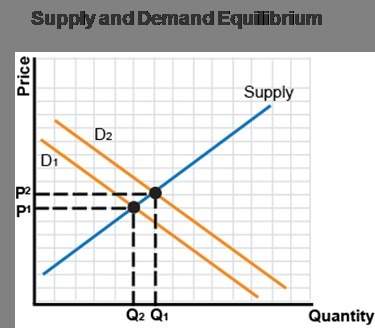 What change is taking place on this graph? a decrease in supply a decrease in demand an increase