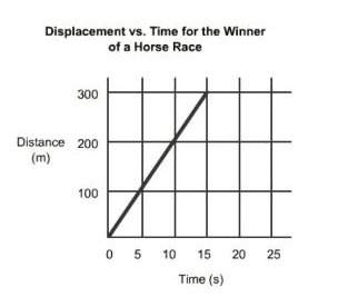 According to the graph which figure shows the average speed of the horse that won the race a. 00.5 m