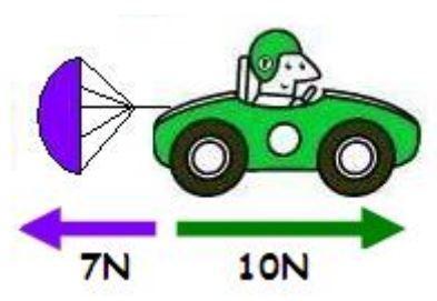 Need what is the net force acting on the race car in the picture: question 1 options: 10 n to the