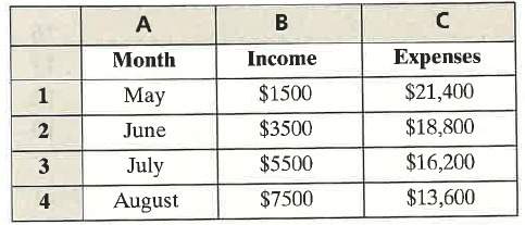 The following table shows the monthly income and expenses for a new business. a) find a linear model