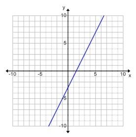 What is the equation of this line? a) y=2x−3 b) y=−12x−3 c) y=−2x−3 d) y=12x−3