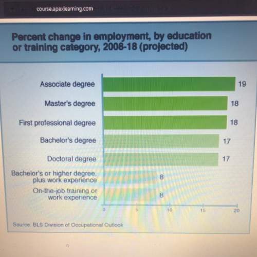 Emerson has an associate degree based on the chart below how will his employment opportunities chang
