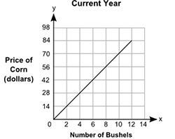 Plz the graph shows the prices of different numbers of bushels of corn at a store in the current y