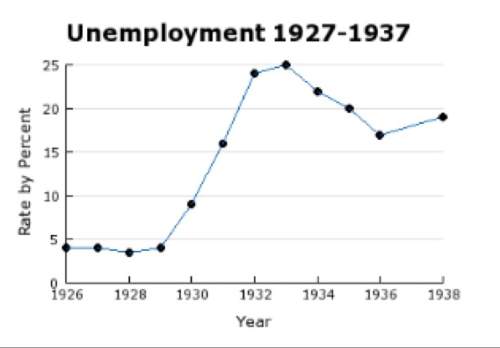 Quick using the information in the graph, one might speculate that a) w.w.i created increased job
