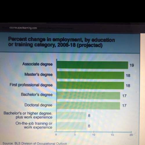 Emerson has an associate degree. based on the bar chart below,how will his employment opportunities