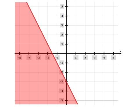 Which linear inequality represents the solution set graphed? a) y &gt; −2x − 3 b) y &lt; −2x − 3