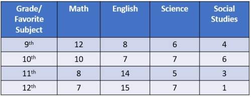 There are 120 students surveyed (30 from each grade). use the table below to determine that probabil