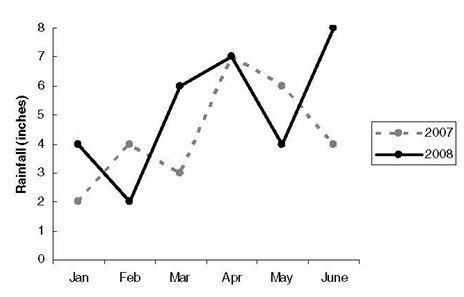 The line graph below indicates the rainfall in caledonia for the first six month of two different 7
