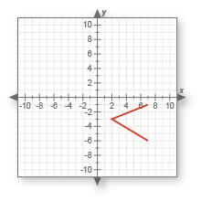 Does this graph represent a function? why or why not? a. yes, because it has two straight lines. b