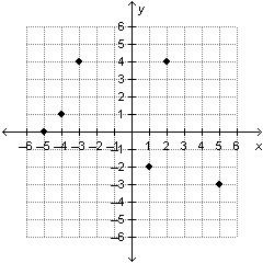 What is the domain of the relation graphed below? domain: {–5, –4, –3, –2, 0, 1, 2, 3, 4, 5} domai