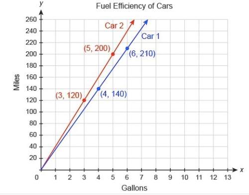 Will give explain the difference in the graphs of car #1 and car #2. what is the slope of