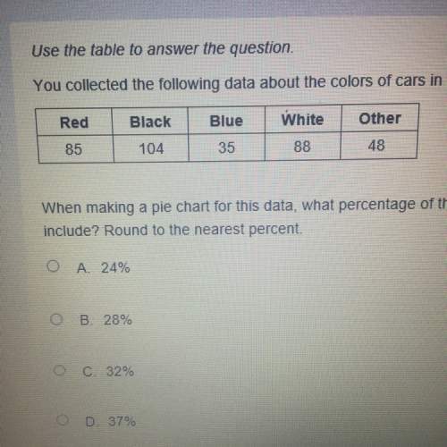 When making a pie chart for this data what percentage of the cars would be sector labeled white incl