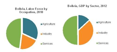 Which statement best summarizes the information on these graphs? many bolivians are farmers, but th