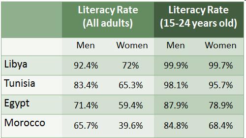 Carefully study the chart above. which of the following statements best describes literacy rates in
