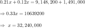 0.21x+0.12x=9,148,200+1,491,000\\\\\Rightarrow0.33x=10639200\\\\\Rightarrow\ x=32,240,000