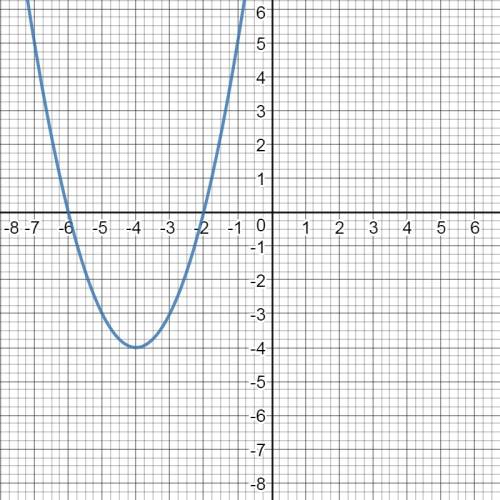 The graph of the function f(x) = (x +2)(x + 6) is shown below. what is true about the domain and ran