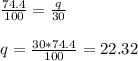 \frac{74.4}{100}=\frac{q}{30} \\ \\q=\frac{30*74.4}{100}=22.32