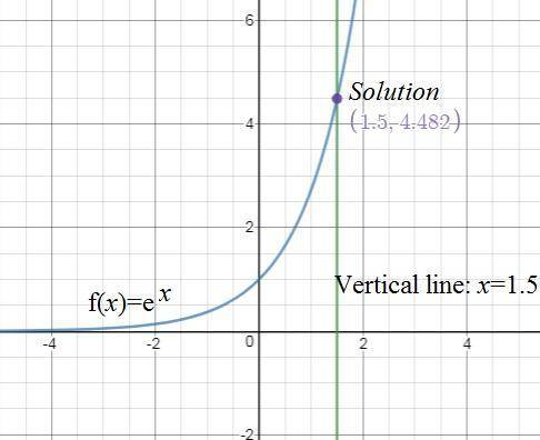 Use the graph of y=e^x to evaluate the expression e^1.5. round the solurion to the nearest tenth if
