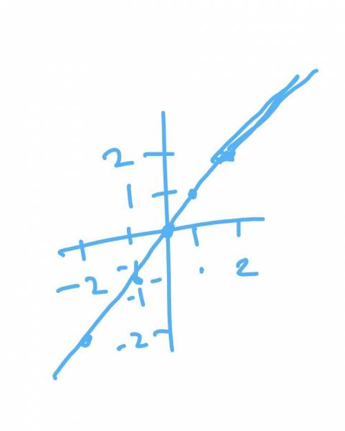Which is the graph of f(x) = x?