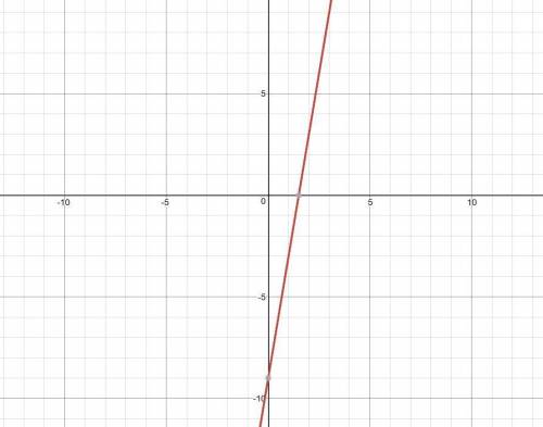 Writw an equation in slope-intercept form for the line with 6 and y-intercept -9. then graph the lin