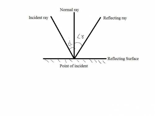 The normal is a line perpendicular to the reflecting surface at the point of incidence.