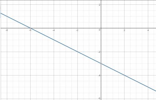 Draw the correct graph of -x - 2y = 6.