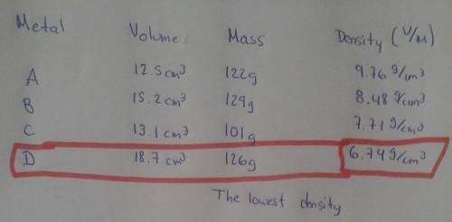 Refer to the measurements in the table to determine which unidentified metal has the lowest density.