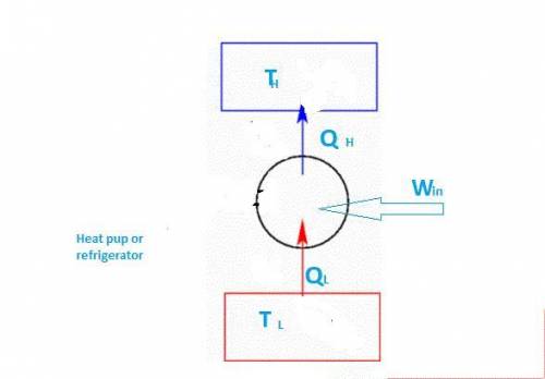 What is the relationship between the cop of a carnot refrigerator and the cop of a carnot heat pump